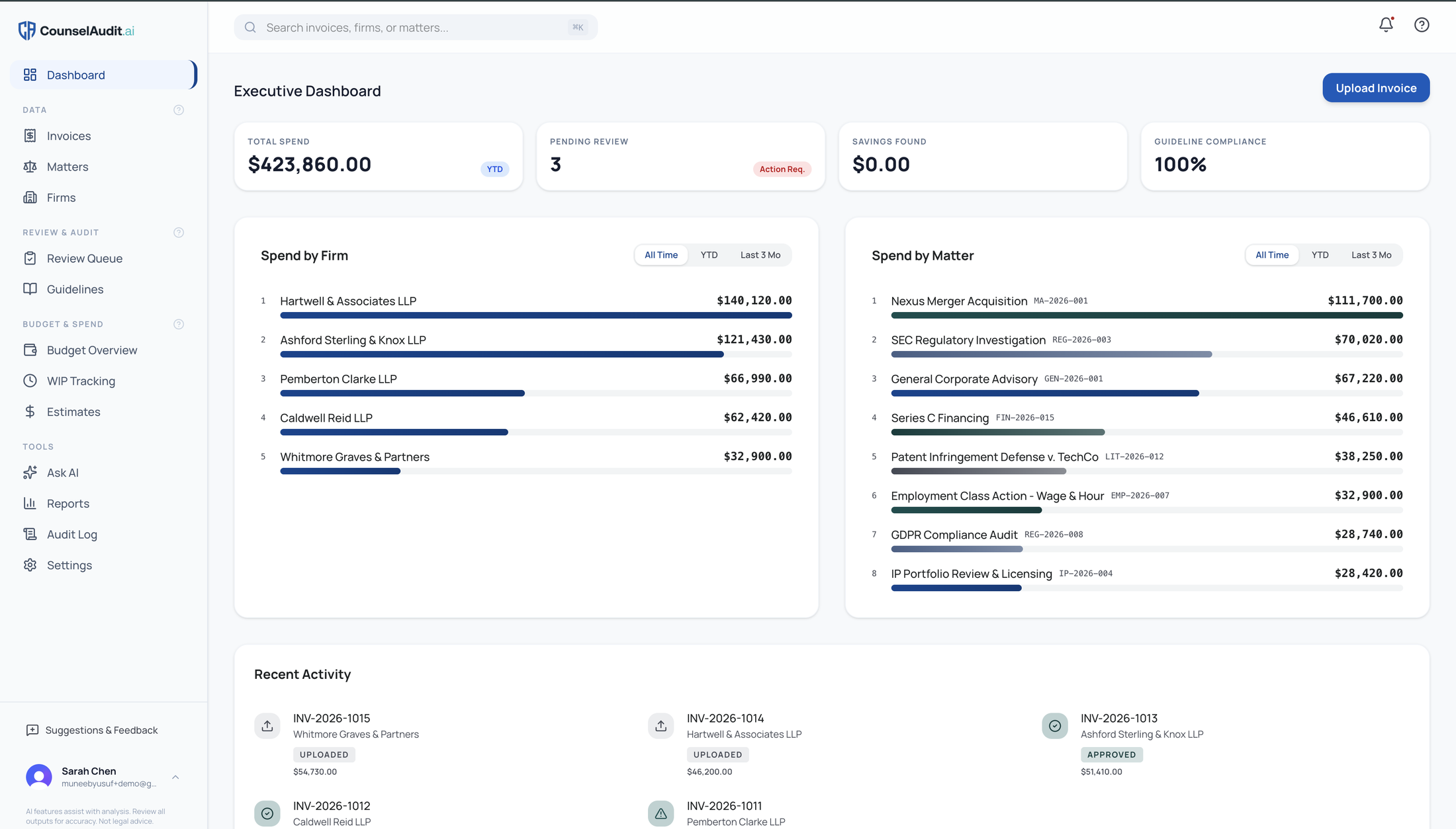 CounselAudit.ai executive dashboard showing total legal spend, pending review count, and spend broken down by firm and by matter.